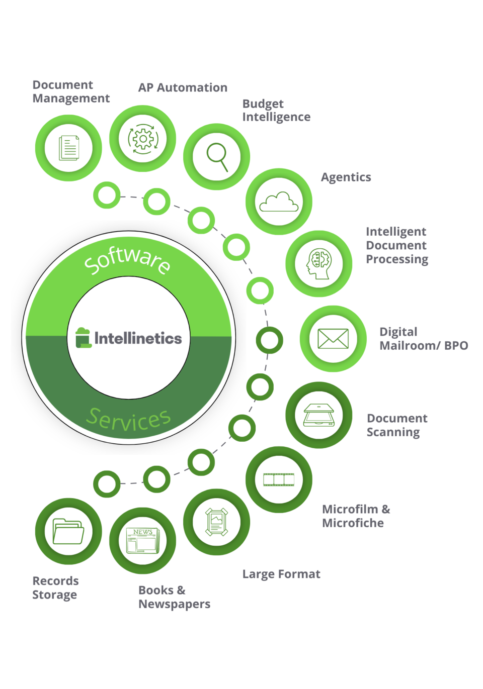 a graphic showing a digital transformation journey from paper, books, blueprints, and newspapers through document management, intelligent document processing, and AP automation.