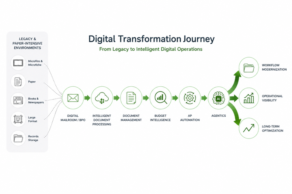graphic showing steps in a digital transformation journey