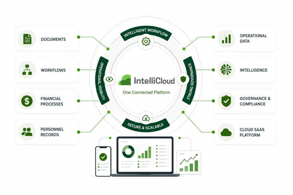 graphic showing the integrated IntelliCloud platform